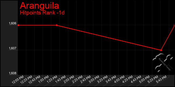 Last 24 Hours Graph of Aranguila