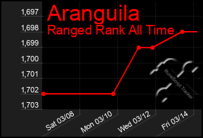 Total Graph of Aranguila