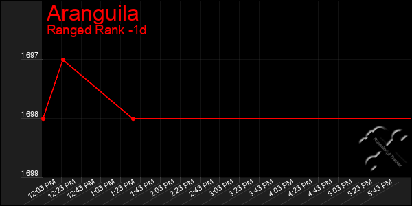 Last 24 Hours Graph of Aranguila