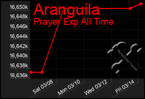 Total Graph of Aranguila