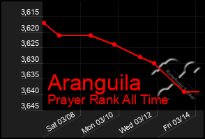 Total Graph of Aranguila