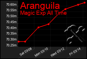 Total Graph of Aranguila