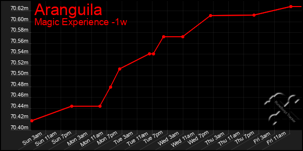 Last 7 Days Graph of Aranguila