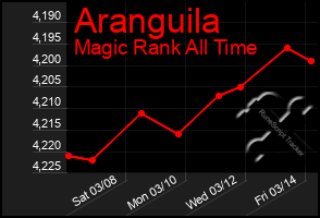 Total Graph of Aranguila