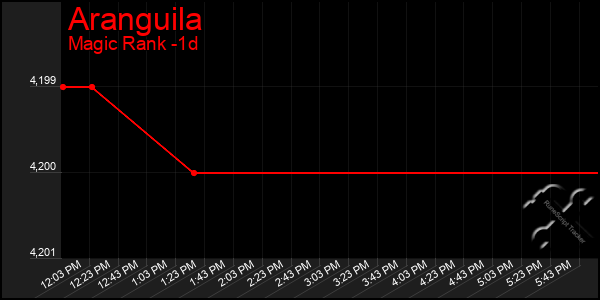 Last 24 Hours Graph of Aranguila