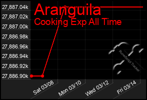 Total Graph of Aranguila