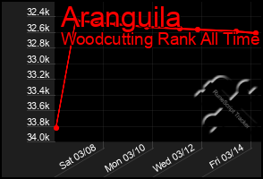 Total Graph of Aranguila