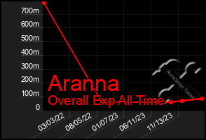 Total Graph of Aranna