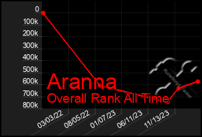 Total Graph of Aranna