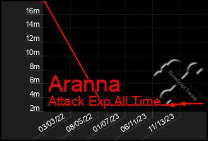 Total Graph of Aranna