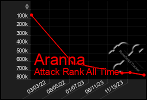 Total Graph of Aranna