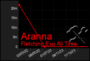 Total Graph of Aranna