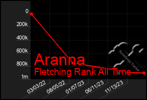 Total Graph of Aranna