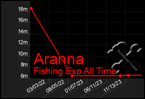 Total Graph of Aranna