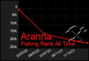 Total Graph of Aranna