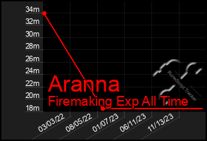 Total Graph of Aranna