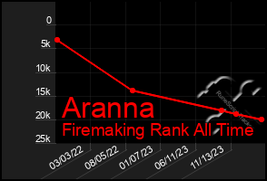 Total Graph of Aranna