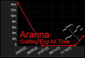 Total Graph of Aranna