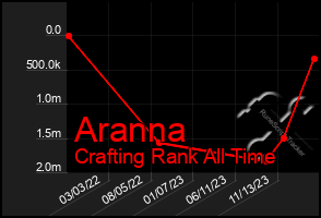 Total Graph of Aranna