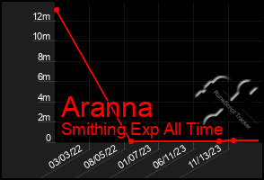 Total Graph of Aranna