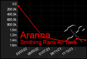 Total Graph of Aranna