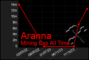 Total Graph of Aranna