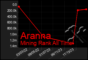 Total Graph of Aranna