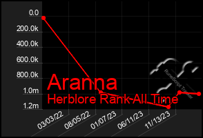 Total Graph of Aranna