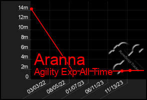 Total Graph of Aranna