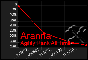 Total Graph of Aranna