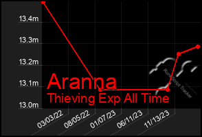 Total Graph of Aranna