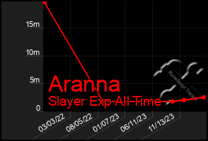 Total Graph of Aranna