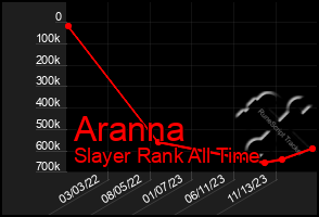 Total Graph of Aranna