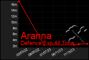 Total Graph of Aranna