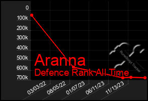 Total Graph of Aranna