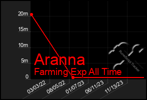 Total Graph of Aranna