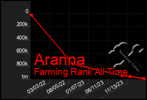 Total Graph of Aranna