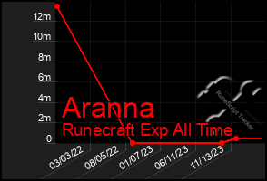 Total Graph of Aranna