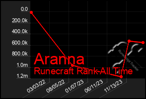 Total Graph of Aranna