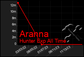 Total Graph of Aranna