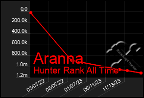 Total Graph of Aranna