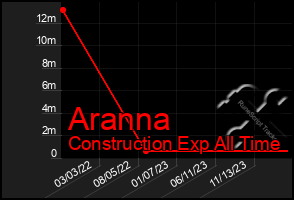 Total Graph of Aranna