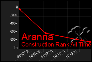 Total Graph of Aranna