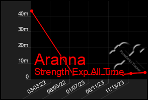 Total Graph of Aranna