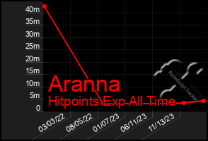 Total Graph of Aranna