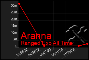 Total Graph of Aranna