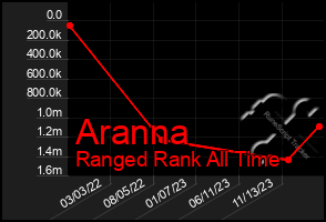 Total Graph of Aranna