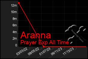 Total Graph of Aranna