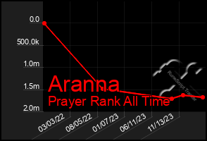 Total Graph of Aranna