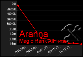 Total Graph of Aranna